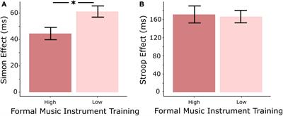 Music training is related to late ERP modulation and enhanced performance during Simon task but not Stroop task